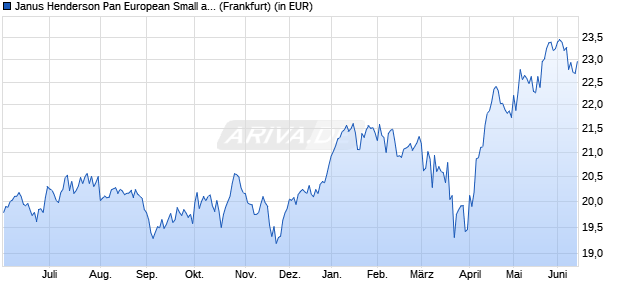 Performance des Janus Henderson Pan European Small and Mid-Cap Fd A1 EUR (WKN A0DQTW, ISIN LU0210856778)