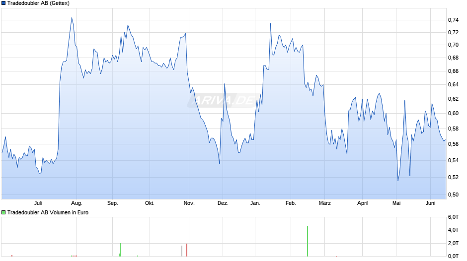 Tradedoubler Chart