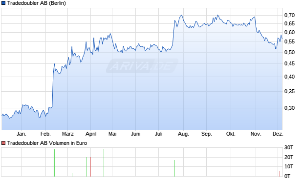 Tradedoubler Aktie Chart