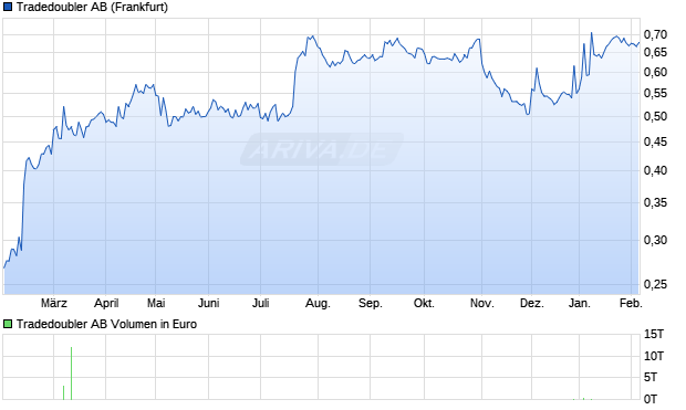 Tradedoubler Aktie Chart