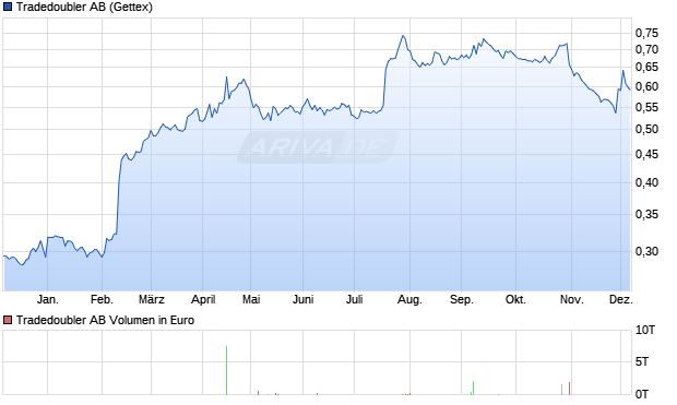 Tradedoubler Aktie Chart