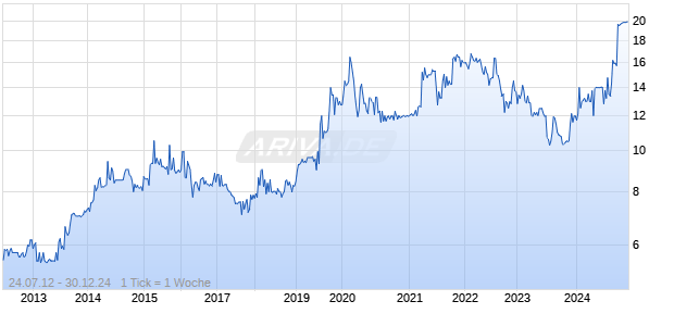 Micropac Industries Chart