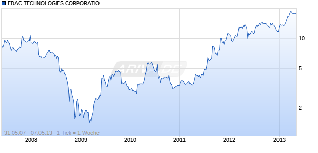 EDAC TECHNOLOGIES CORPORATION Chart