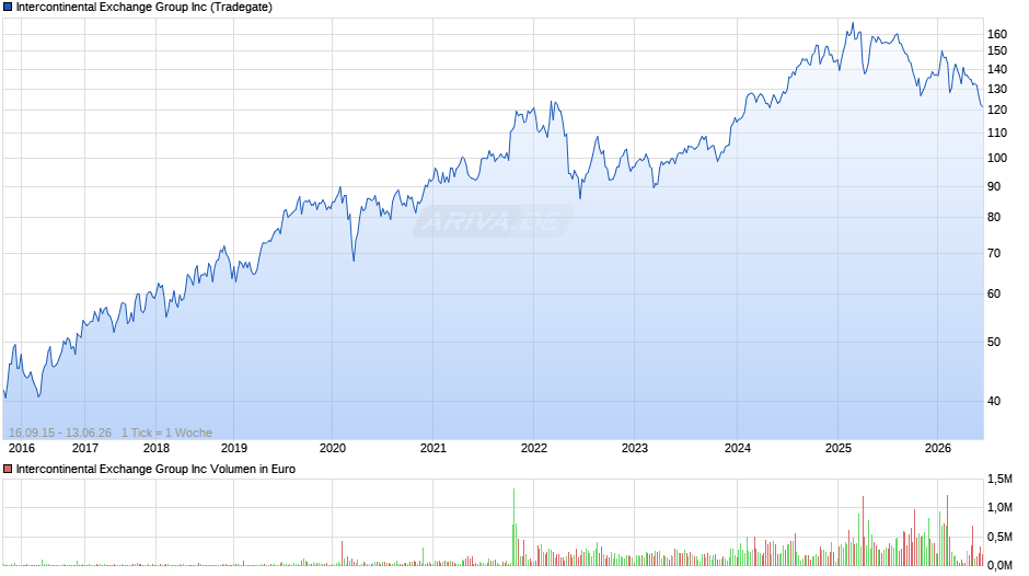 Intercontinental Exchange Group Chart