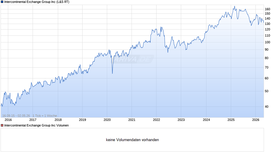 Intercontinental Exchange Group Chart