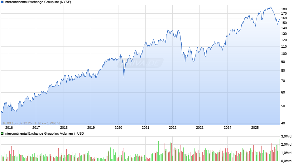 Intercontinental Exchange Group Chart