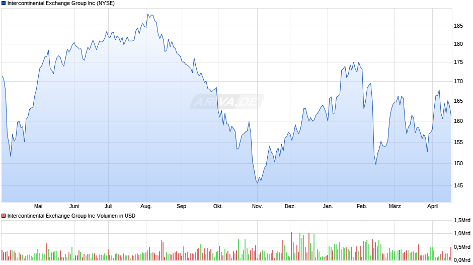 Intercontinental Exchange Group Chart