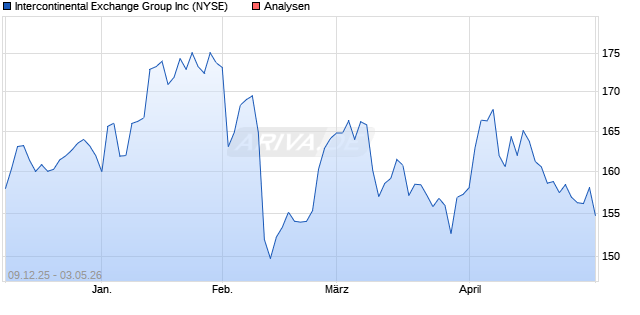 Intercontinental Exchange Group Aktie