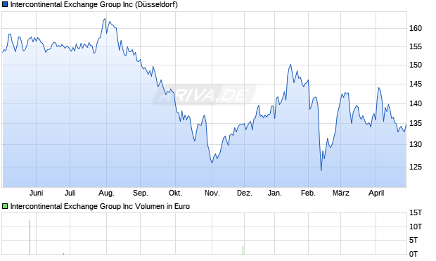 Intercontinental Exchange Group Aktie Chart