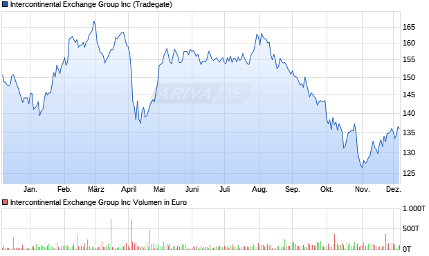 Intercontinental Exchange Group Aktie Chart