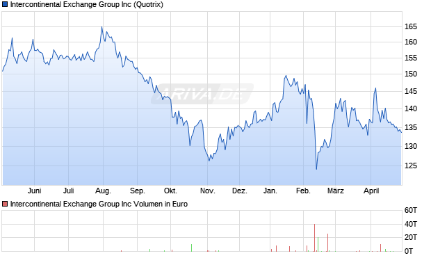Intercontinental Exchange Group Aktie Chart