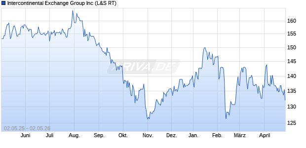 Intercontinental Exchange Group Aktie Chart