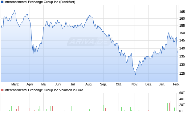 Intercontinental Exchange Group Aktie Chart