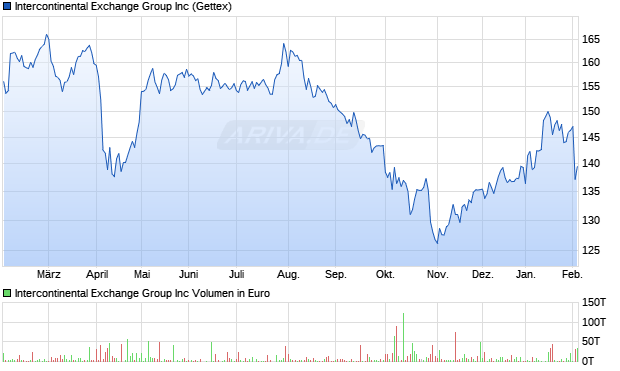 Intercontinental Exchange Group Aktie Chart
