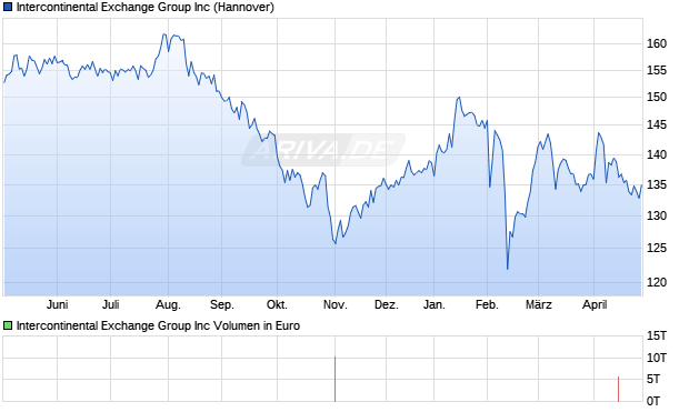 Intercontinental Exchange Group Aktie Chart