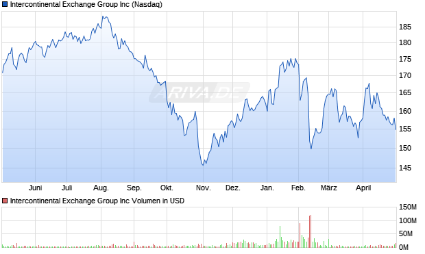 Intercontinental Exchange Group Aktie Chart