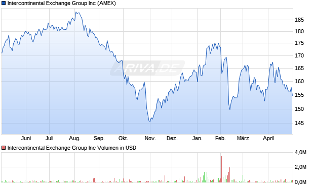 Intercontinental Exchange Group Aktie Chart