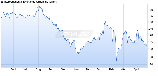 Intercontinental Exchange Group Aktie Chart