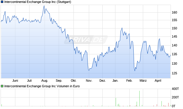 Intercontinental Exchange Group Aktie Chart