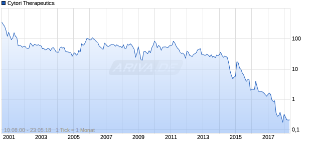 Cytori Therapeutics Chart