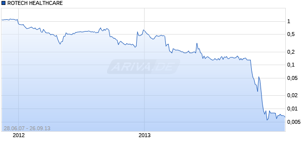 ROTECH HEALTHCARE Chart