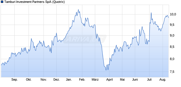 Tamburi Investment Partners Aktie Chart