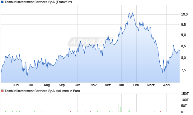 Tamburi Investment Partners Aktie Chart