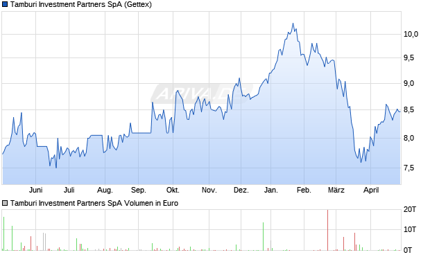 Tamburi Investment Partners Aktie Chart
