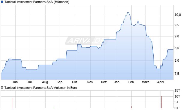 Tamburi Investment Partners Aktie Chart