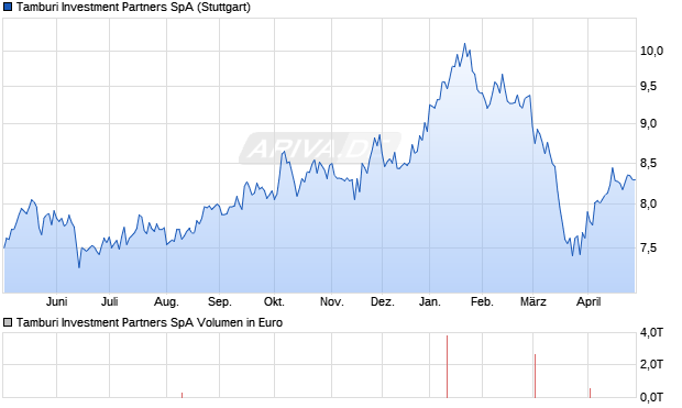 Tamburi Investment Partners Aktie Chart
