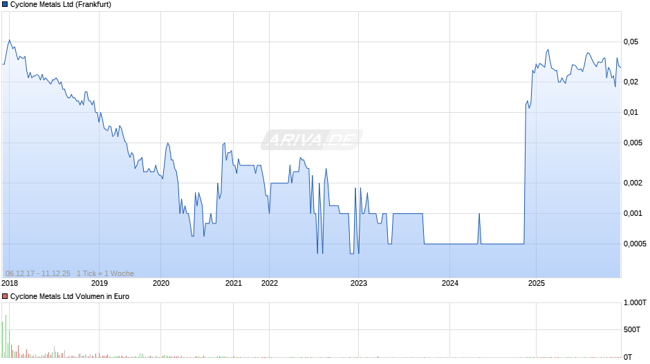 Cyclone Metals Chart