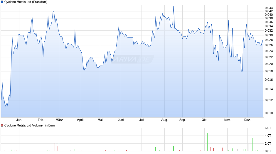 Cyclone Metals Chart