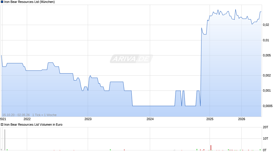 Iron Bear Resources Chart