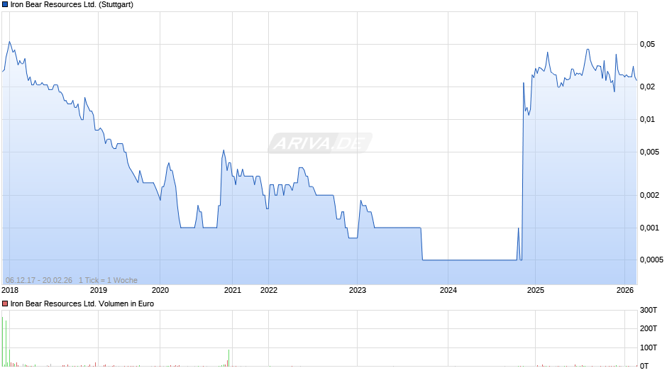 Iron Bear Resources Chart