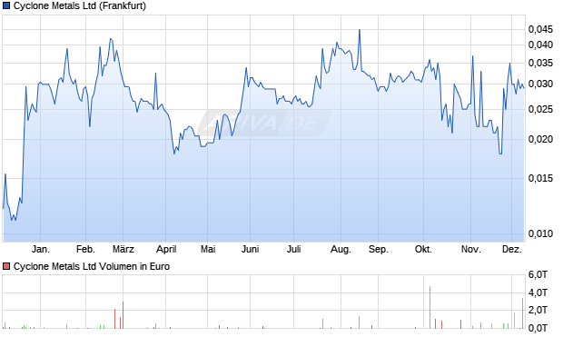 Cyclone Metals Aktie Chart