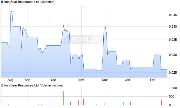 Iron Bear Resources Aktie Chart