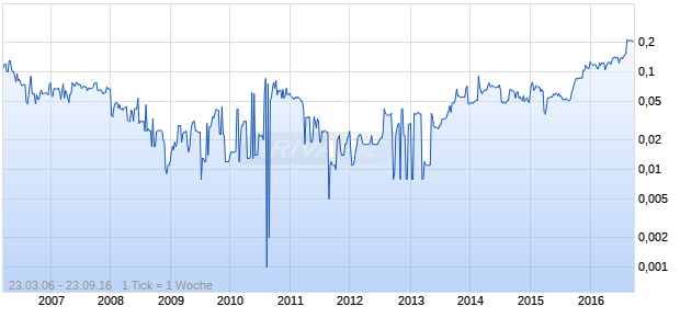 RICHFIELD International LTD Chart