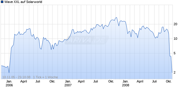 Wave XXL auf Solarworld [Deutsche Bank] Chart