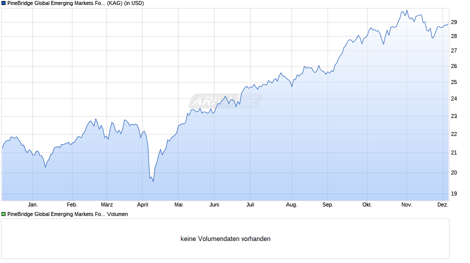 PineBridge Global Emerging Markets Focus Equity A Chart