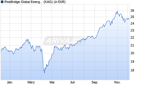 Performance des PineBridge Global Emerging Markets Focus Equity A (WKN A0HFZW, ISIN IE00B0JY6N72)