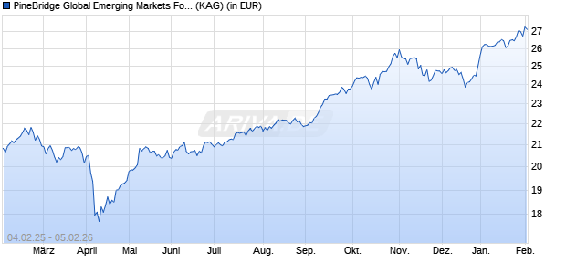 Performance des PineBridge Global Emerging Markets Focus Equity A (WKN A0HFZW, ISIN IE00B0JY6N72)