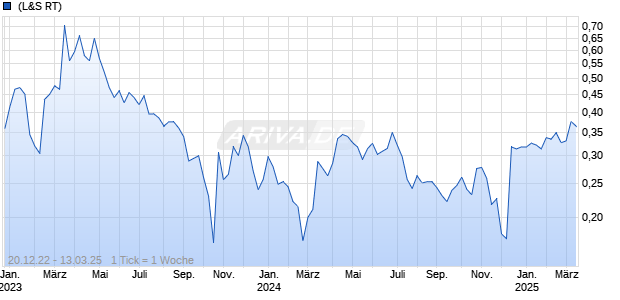 Gold Bull Resources Corp Chart
