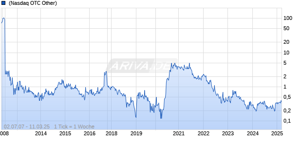 Gold Bull Resources Corp Chart