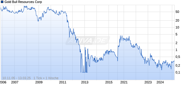 Gold Bull Resources Corp Chart