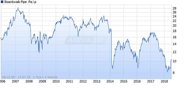 Boardwalk Pipe. Pa.l.p Chart