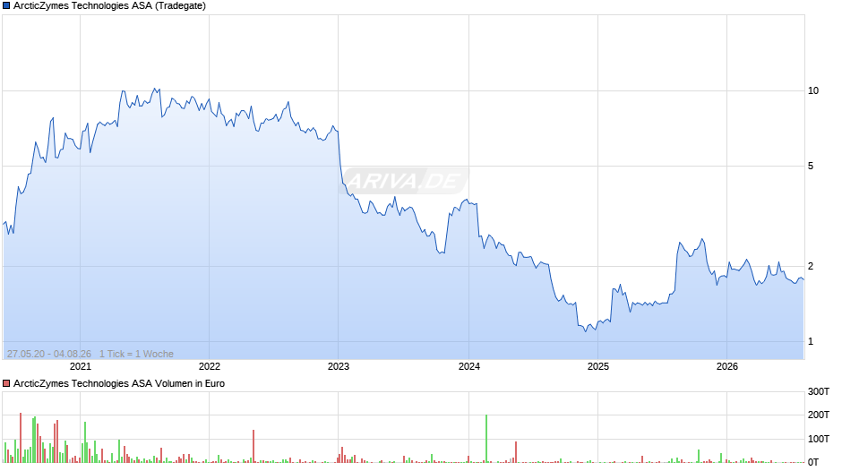 ArcticZymes Technologies Chart