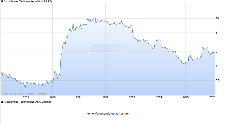 ArcticZymes Technologies Chart