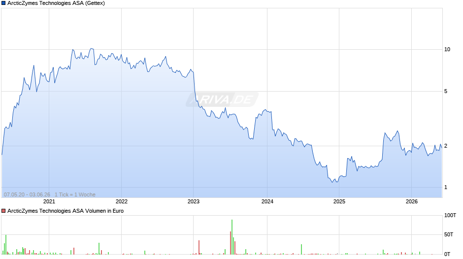 ArcticZymes Technologies Chart