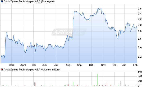 ArcticZymes Technologies Aktie Chart