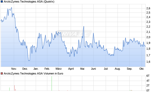 ArcticZymes Technologies Aktie Chart
